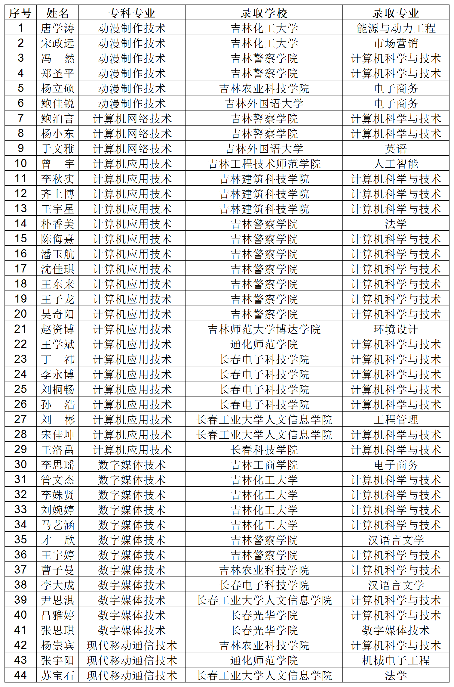 26年专升本已录取名单(5)_Sheet2.png